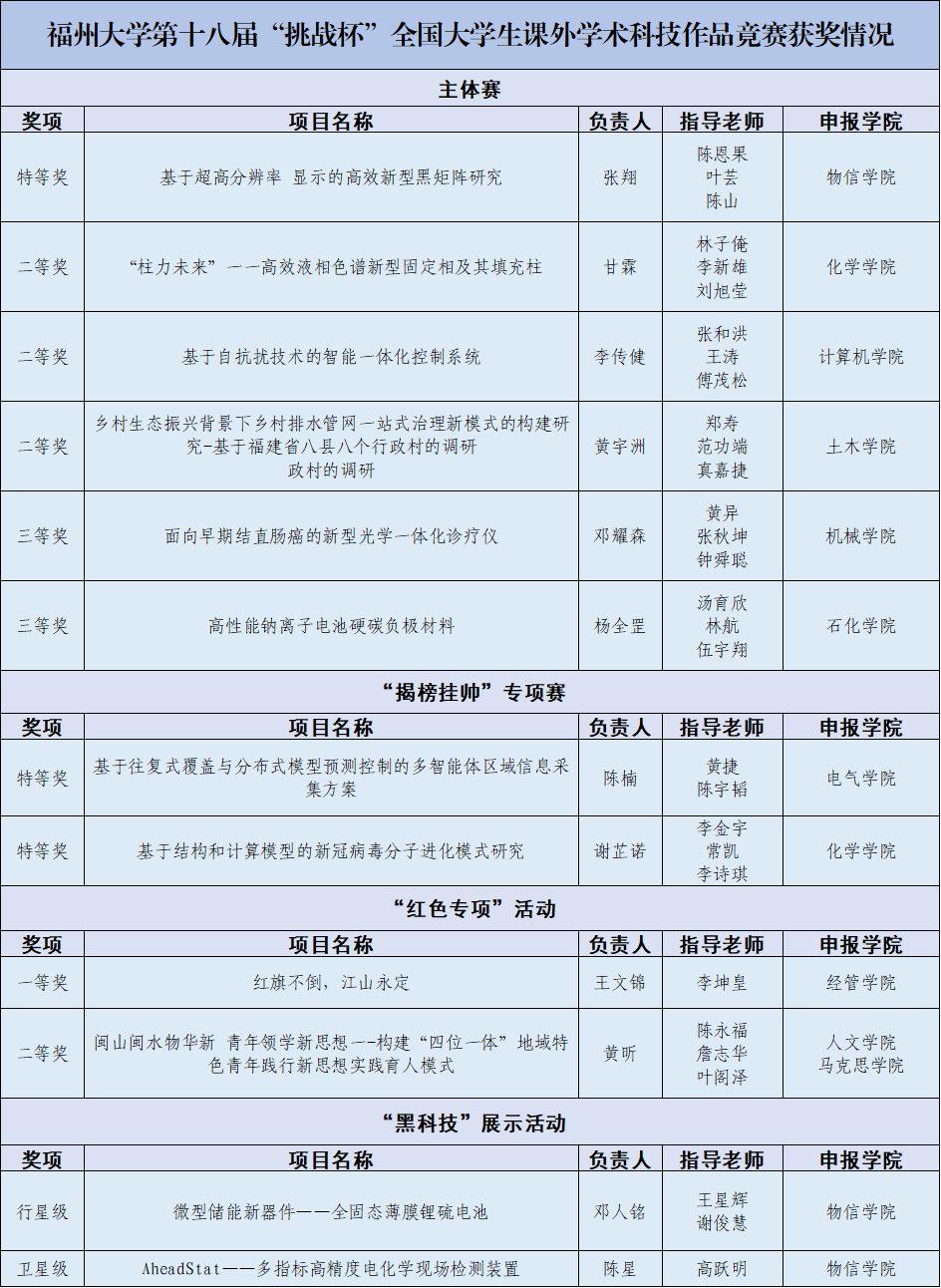 “挑战杯”赛场-获奖名单.png “挑战杯”赛场-获奖名单.png